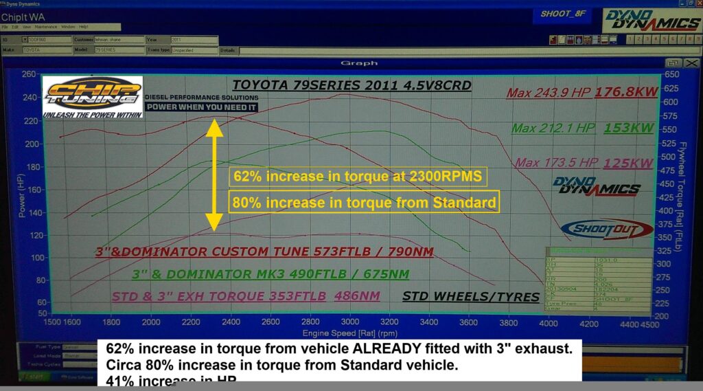 Dyno Tuning