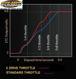 E-Drive Throttle Controller