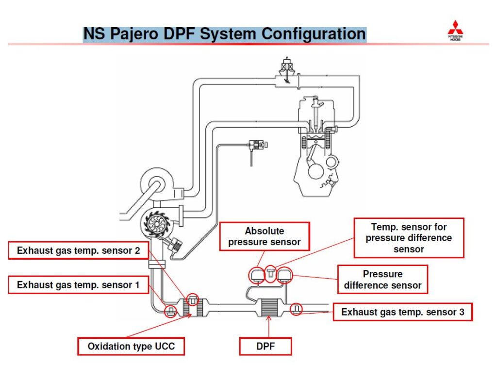 NS Pajero DPF System Configuration