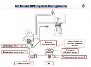 NS Pajero DPF System Configuration