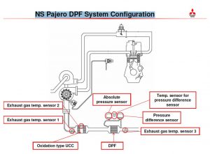 NS Pajero DPF System Configuration