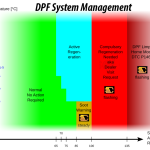 dpf system management