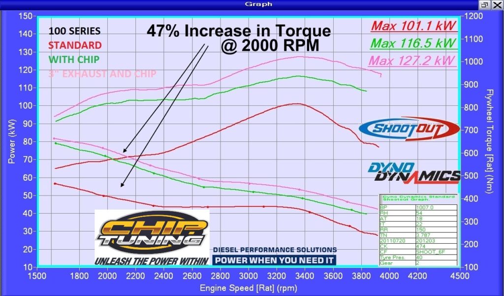 Dyno Tuning